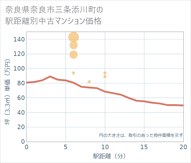 奈良県奈良市三条添川町の徒歩距離別の中古マンション坪単価
