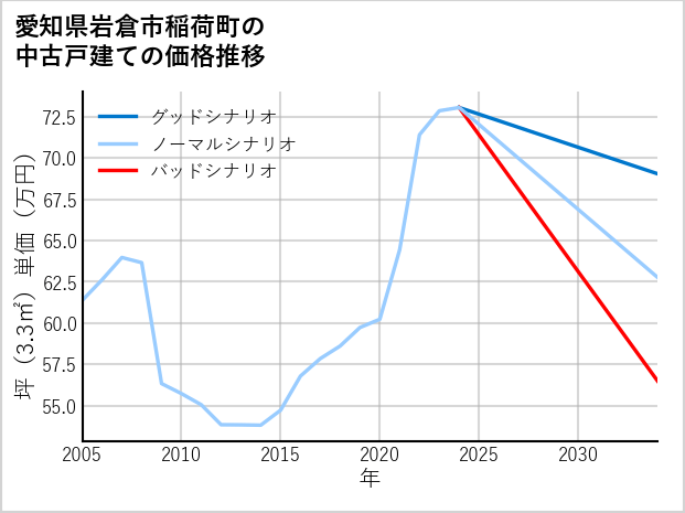 愛知県岩倉市稲荷町の中古戸建て価格推移