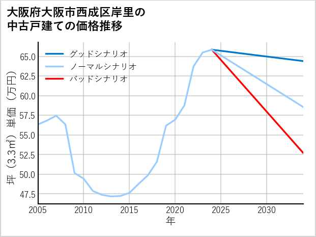 大阪府大阪市西成区岸里の中古戸建て価格推移