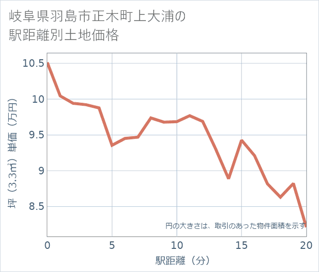 岐阜県羽島市正木町上大浦の徒歩距離別の土地坪単価