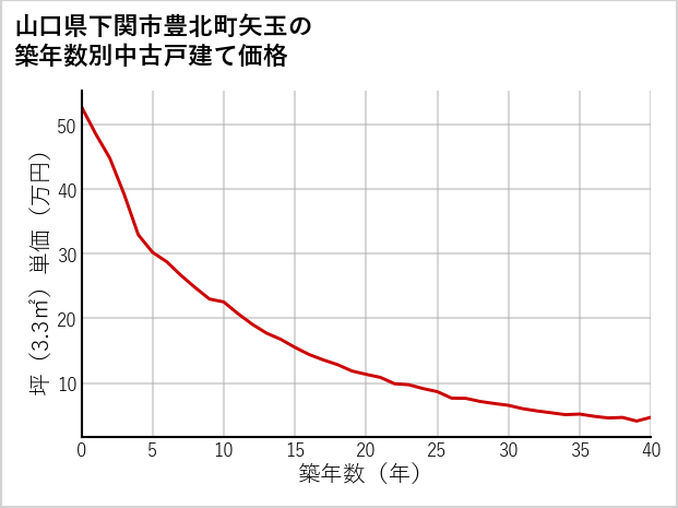 山口県下関市豊北町矢玉の築年数別の中古戸建て坪単価
