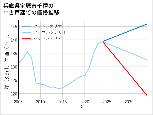 兵庫県宝塚市千種の中古戸建て価格推移