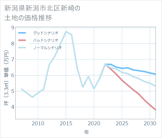 新潟県新潟市北区新崎の土地価格推移