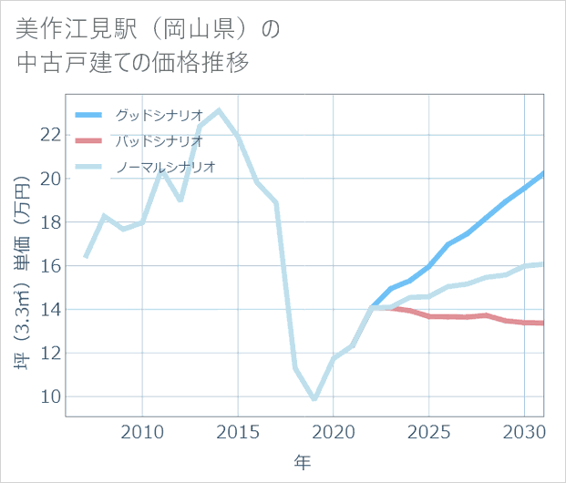 美作江見駅(岡山県)の中古戸建て価格推移