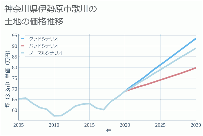 神奈川県伊勢原市歌川の土地価格推移