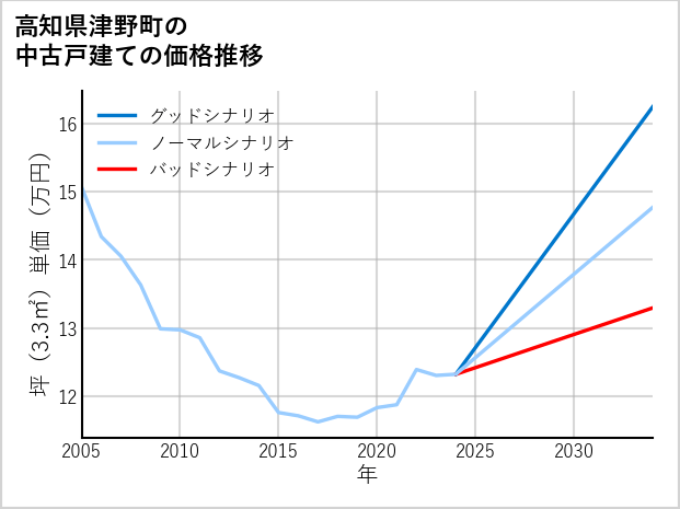 高知県津野町の中古戸建て価格推移