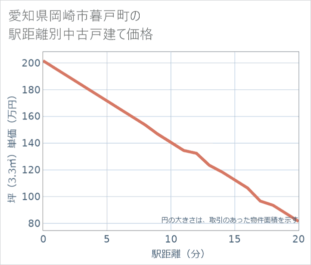 愛知県岡崎市暮戸町の徒歩距離別の中古戸建て坪単価