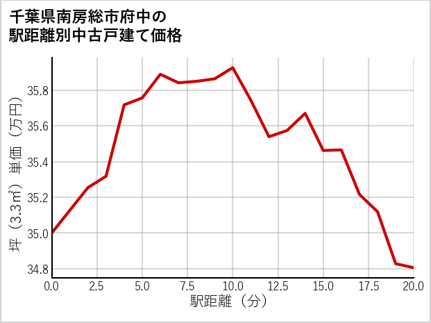 千葉県南房総市府中の徒歩距離別の中古戸建て坪単価