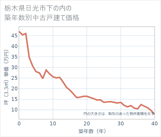 栃木県日光市下の内の築年数別の中古戸建て坪単価