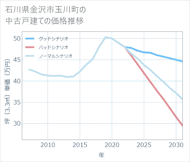 石川県金沢市玉川町の中古戸建て価格推移