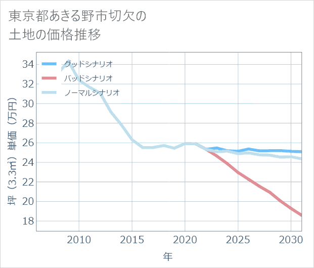東京都あきる野市切欠の土地価格推移