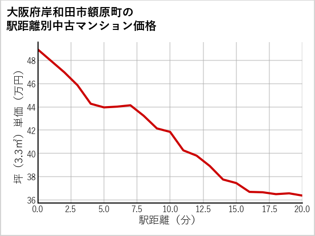 大阪府岸和田市額原町の徒歩距離別の中古マンション坪単価