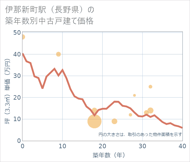 伊那新町駅(長野県)の築年数別の中古戸建て坪単価