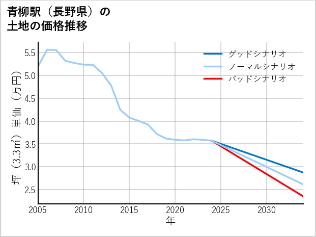 青柳駅（長野県）の土地価格推移