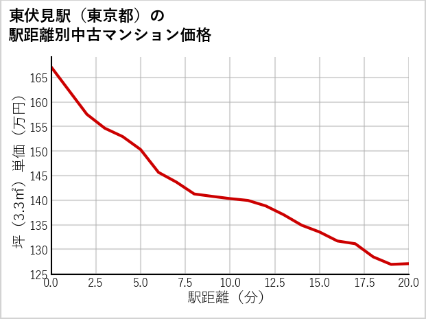東伏見駅（東京都）の徒歩距離別の中古マンション坪単価