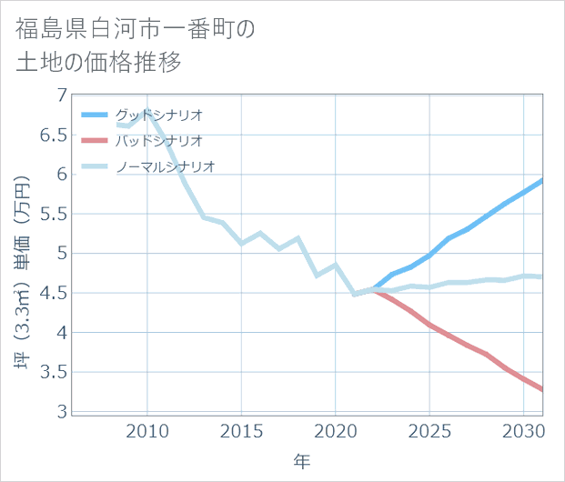 福島県白河市一番町の土地価格推移