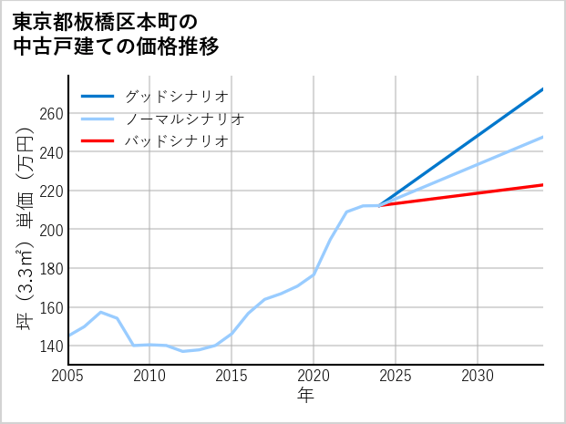 東京都板橋区本町の中古戸建て価格推移