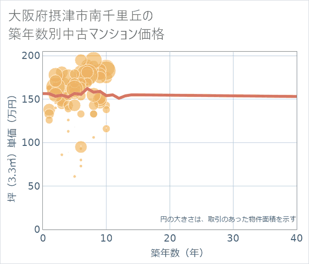大阪府摂津市南千里丘の築年数別の中古マンション坪単価