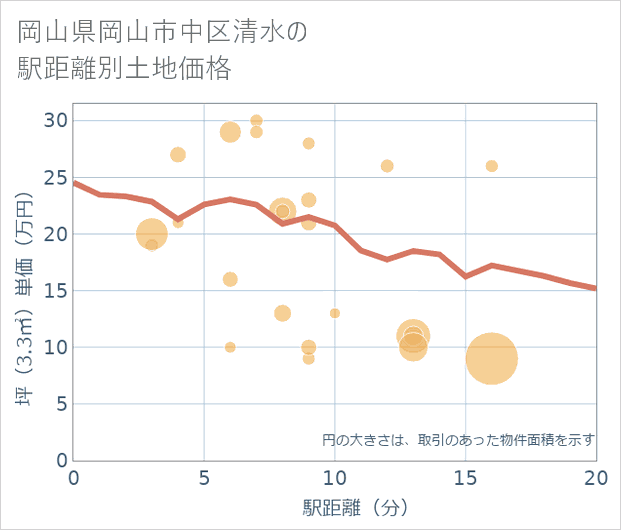 岡山県岡山市中区清水の徒歩距離別の土地坪単価