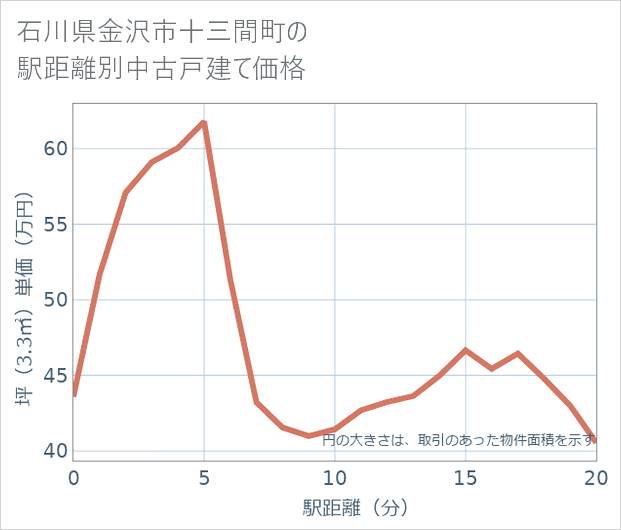 石川県金沢市十三間町の徒歩距離別の中古戸建て坪単価