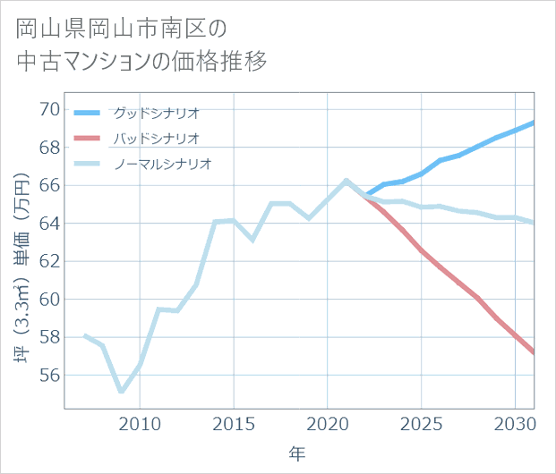 岡山県岡山市南区の中古マンション価格推移