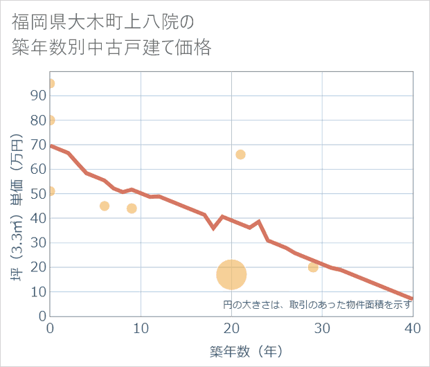 福岡県大木町上八院の築年数別の中古戸建て坪単価