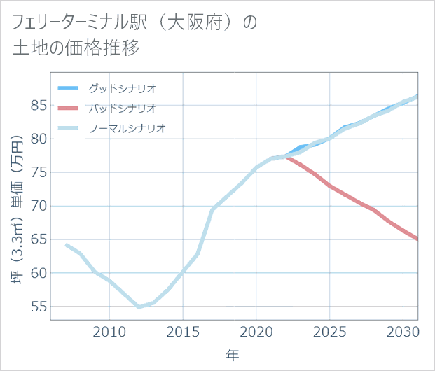 フェリーターミナル駅(大阪府)の土地価格推移