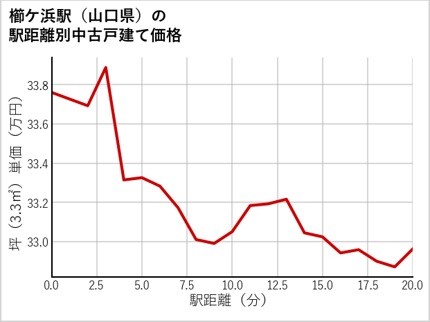 櫛ケ浜駅（山口県）の徒歩距離別の中古戸建て坪単価