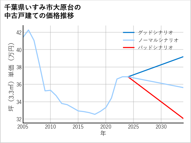 千葉県いすみ市大原台の中古戸建て価格推移