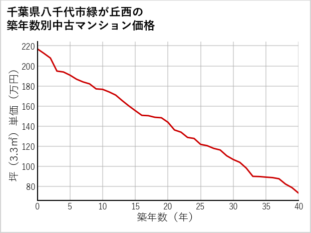 千葉県八千代市緑が丘西の築年数別の中古マンション坪単価