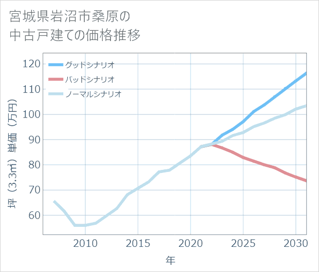 宮城県岩沼市桑原の中古戸建て価格推移