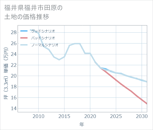 福井県福井市田原の土地価格推移