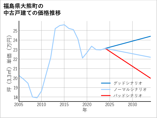福島県大熊町の中古戸建て価格推移