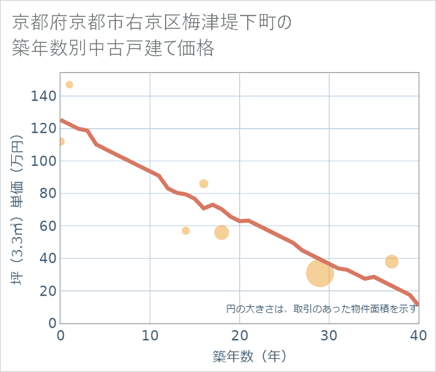 京都府京都市右京区梅津堤下町の築年数別の中古戸建て坪単価