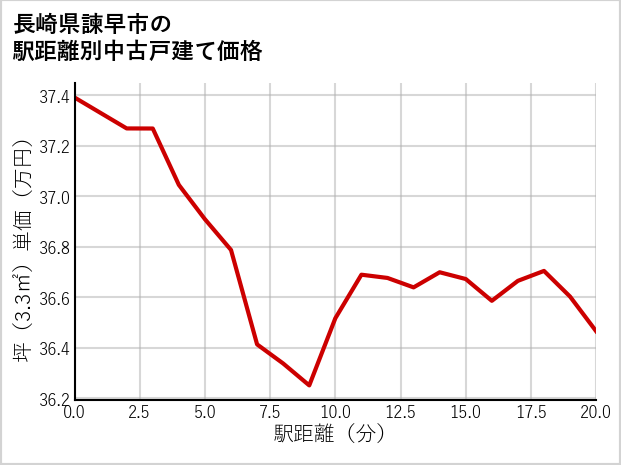 長崎県諫早市の徒歩距離別の中古戸建て坪単価
