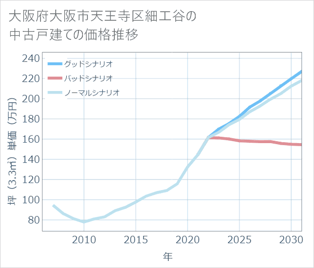 大阪府大阪市天王寺区細工谷の中古戸建て価格推移