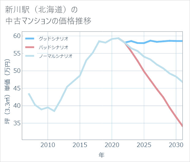 新川駅(北海道)の中古マンション価格推移