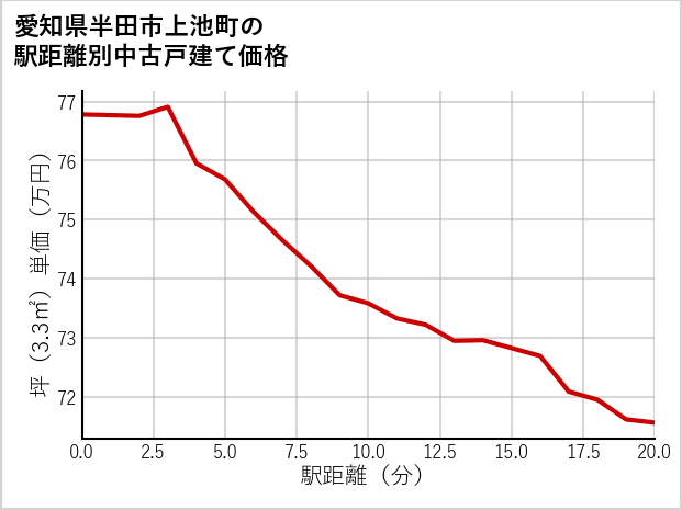 愛知県半田市上池町の徒歩距離別の中古戸建て坪単価