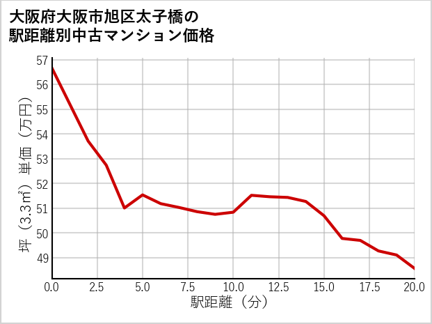 大阪府大阪市旭区太子橋の徒歩距離別の中古マンション坪単価