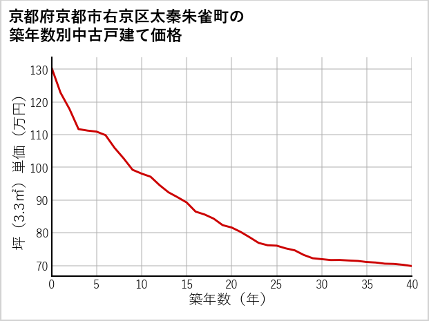 京都府京都市右京区太秦朱雀町の築年数別の中古戸建て坪単価