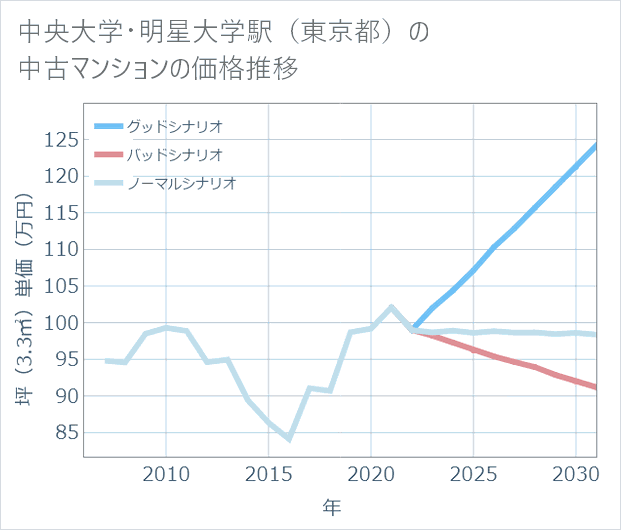 中央大学・明星大学駅(東京都)の中古マンション価格推移