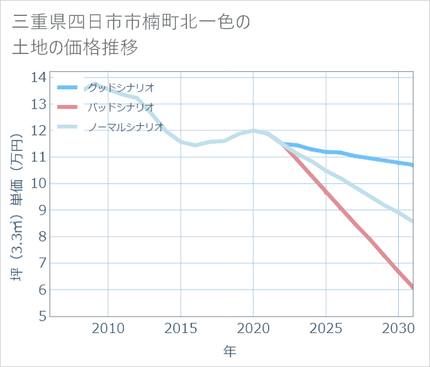 三重県四日市市楠町北一色の土地価格推移