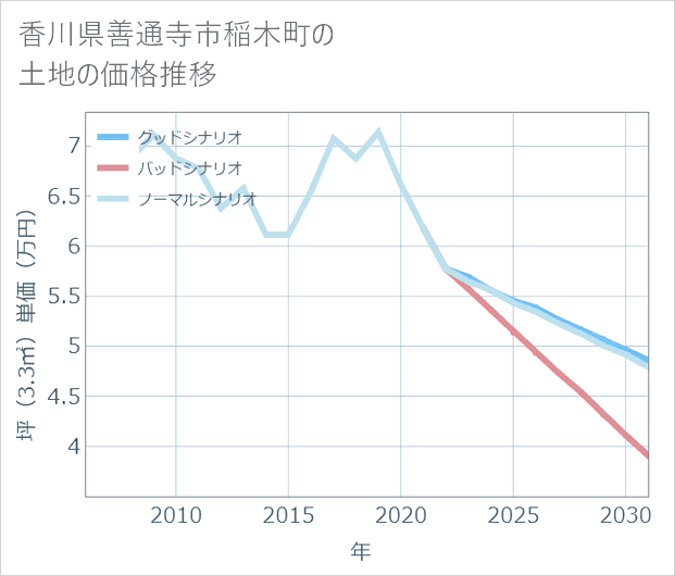 香川県善通寺市稲木町の土地価格推移