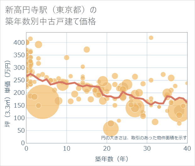 新高円寺駅(東京都)の築年数別の中古戸建て坪単価