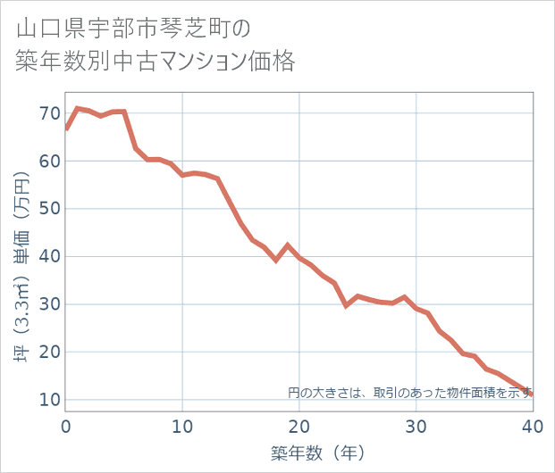 山口県宇部市琴芝町の築年数別の中古マンション坪単価