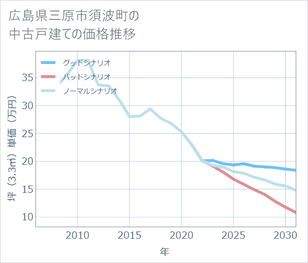 広島県三原市須波町の中古戸建て価格推移