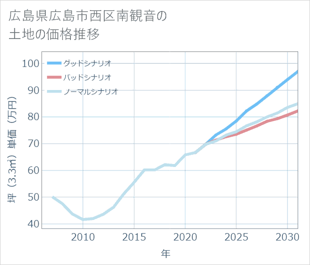 広島県広島市西区南観音の土地価格推移