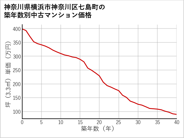 神奈川県横浜市神奈川区七島町の築年数別の中古マンション坪単価