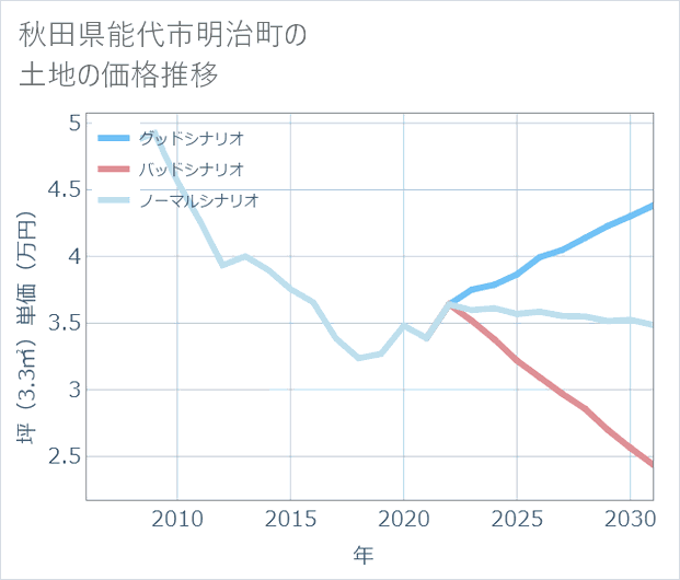 秋田県能代市明治町の土地価格推移