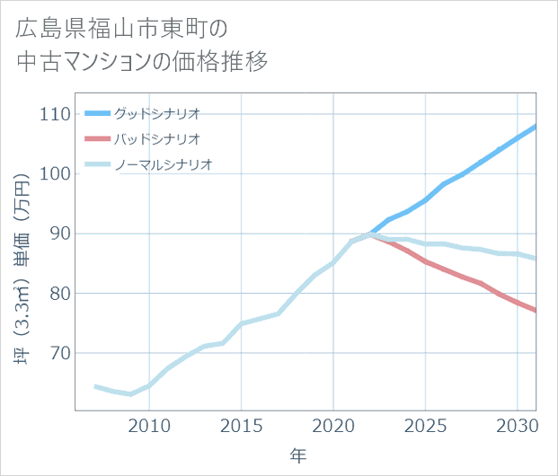 広島県福山市東町の中古マンション価格推移